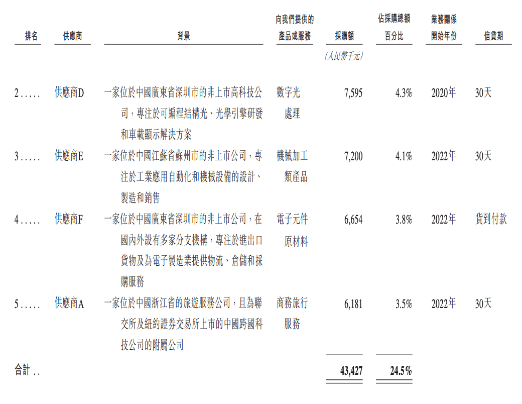 今天,梅卡曼德港股上市,三年营收超八亿,年复合增长率达46.6%