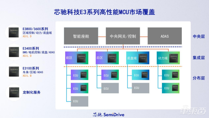 芯驰发布E3系列全新MCU产品,聚焦智能驾驶及车控,满足更多车企需求