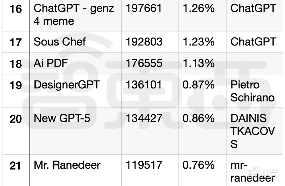 一个月超3万个GPTs！深扒全球Top 50 GPTs，谁是民间GPT王者？