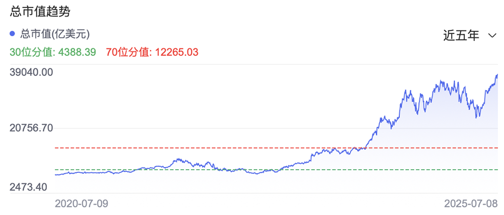 全球首家!英伟达市值突破4万亿美元,黄仁勋缔造传奇