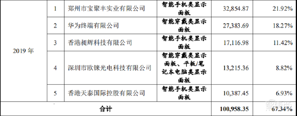 国内首家量产AMOLED面板厂商上会通过！供货华为智能穿戴设备