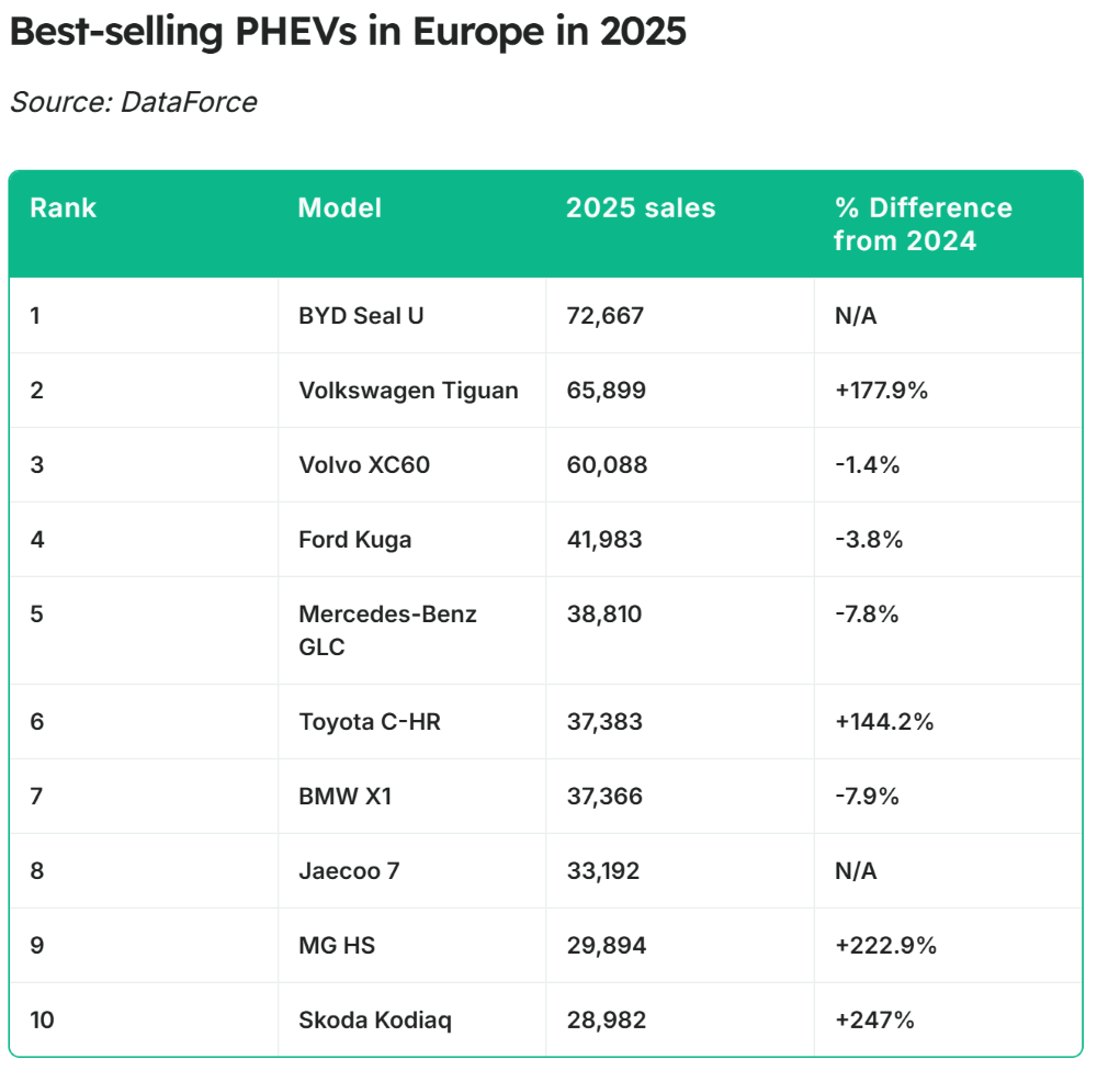 比亚迪登顶欧洲插混榜！甩开大众沃尔沃经典车型