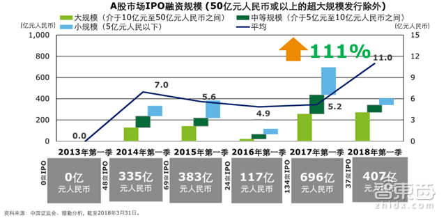 国内四成投资被区块链吸走!德勤2018Q1全球IPO报告【附下载】| 智东西内参