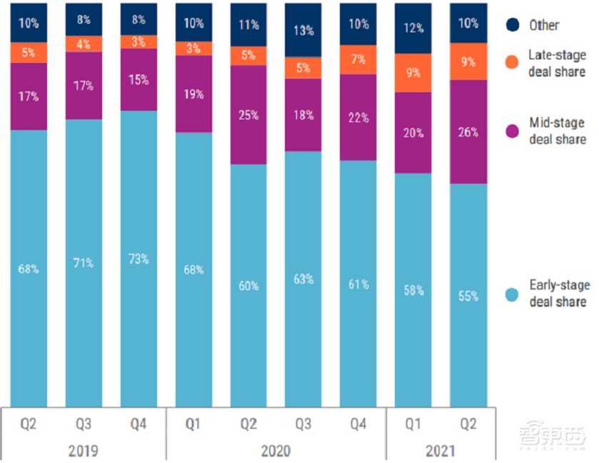 全球AI创企Q2融资超200亿!24家新晋独角兽,11家发起IPO