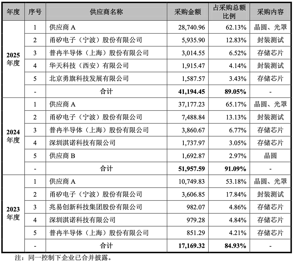 71岁浙大校友掌舵，重庆芯片“小巨人”冲刺IPO！华为持股，拟募资16亿