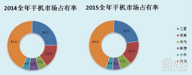 Gartner:2015年第四季度全球智能手机销量增长9.7%