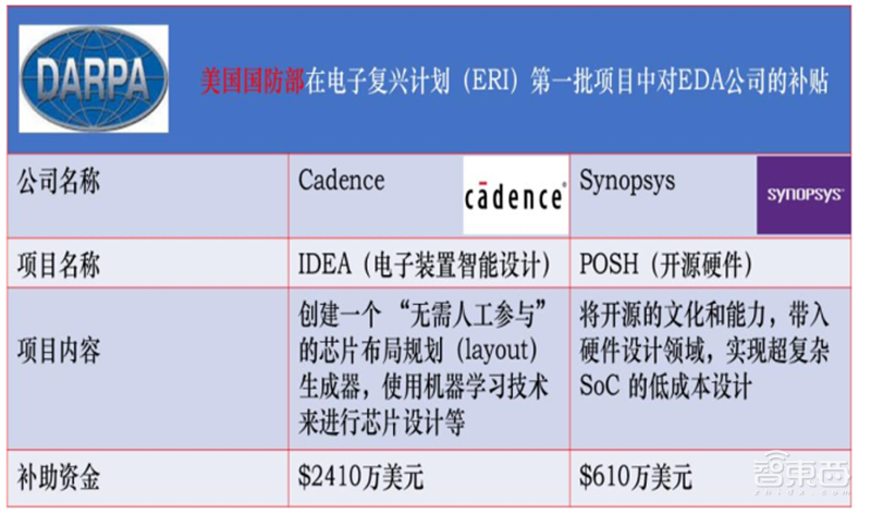 美国限制华为封喉之剑!揭秘芯片制造心脏EDA产业,国产路在何方?【附下载】| 智东西内参