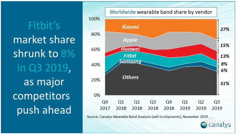 腕上穿戴市场三季度数据:全球市场猛增65%,中国稳坐最大市场