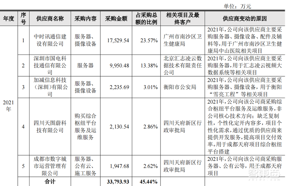 刚刚，最年轻AI四小龙上市，开盘大涨56%，市值160亿元
