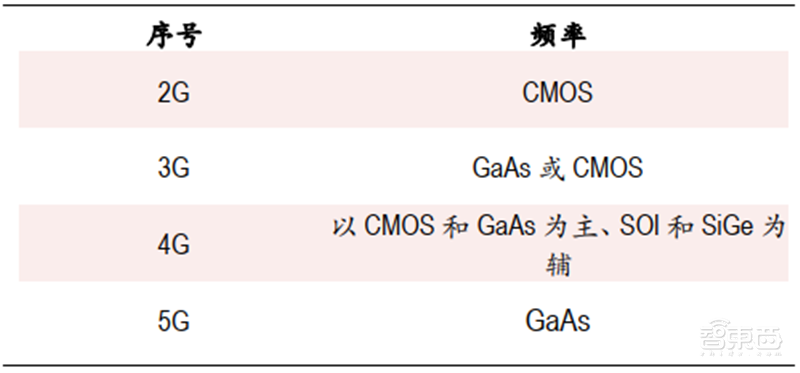 2020迎来电子行业投资盛宴！基带、存储、射频前端芯片需求猛增【附下载】| 智东西内参
