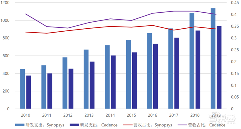美国限制华为封喉之剑!揭秘芯片制造心脏EDA产业,国产路在何方?【附下载】| 智东西内参