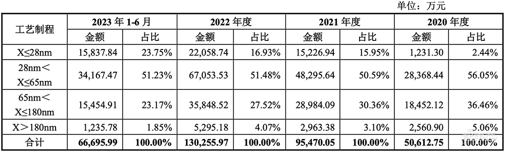 清华电子系再出芯片IPO！中芯国际、小米持股，开盘大涨177%