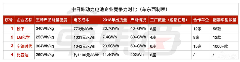 日韓動(dòng)力電池辛酸入華路：六年掙扎，將正面PK寧德時(shí)代
