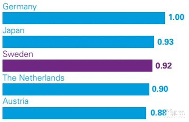 深度解读毕马威2019自动驾驶成熟度指数【附下载】| 智东西内参