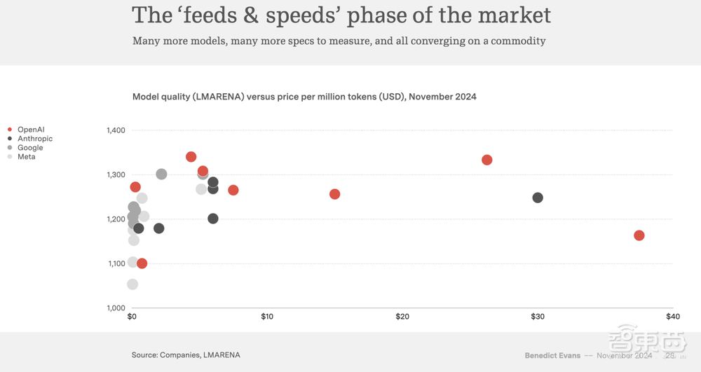 a16z前合伙人重磅演讲:企业FOMO情绪严重,未来AI模型将以周为速度迭代