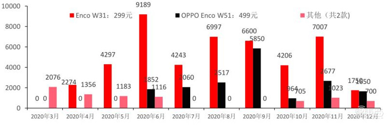 TWS耳机2.34亿副智能手表1.94亿只!干货数据还原四大IoT市场真相 | 智东西内参