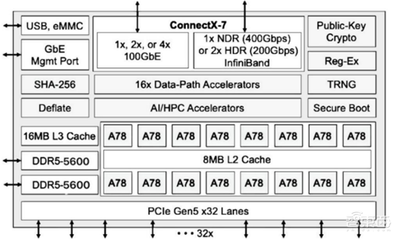英伟达吹爆的DPU是个啥?未来能否成为CPU、GPU之后第三芯片?| 芯东西内参