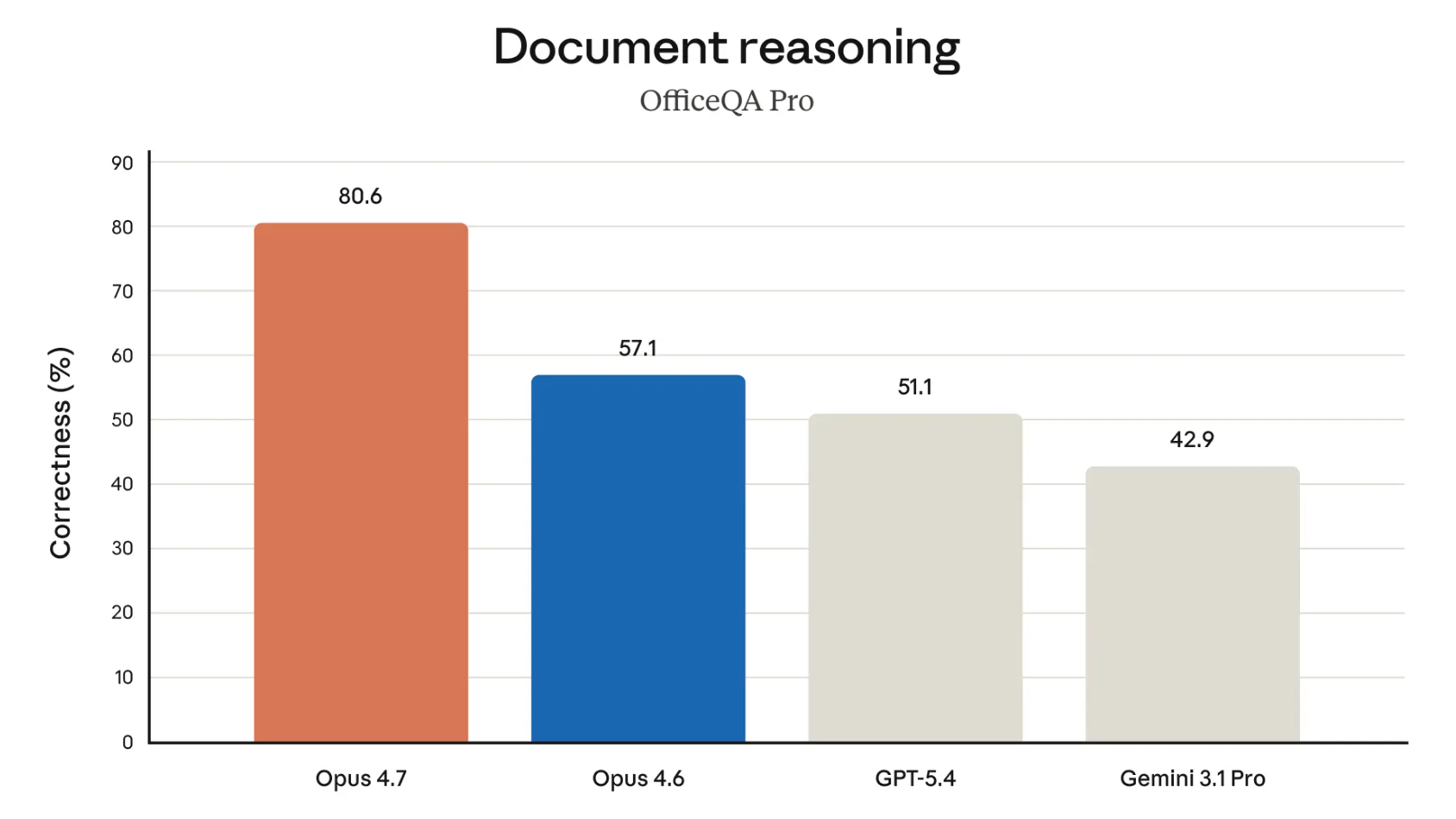 Claude Opus 4.7深夜炸场！胜任更长任务、自主检查，视觉能力拉满
