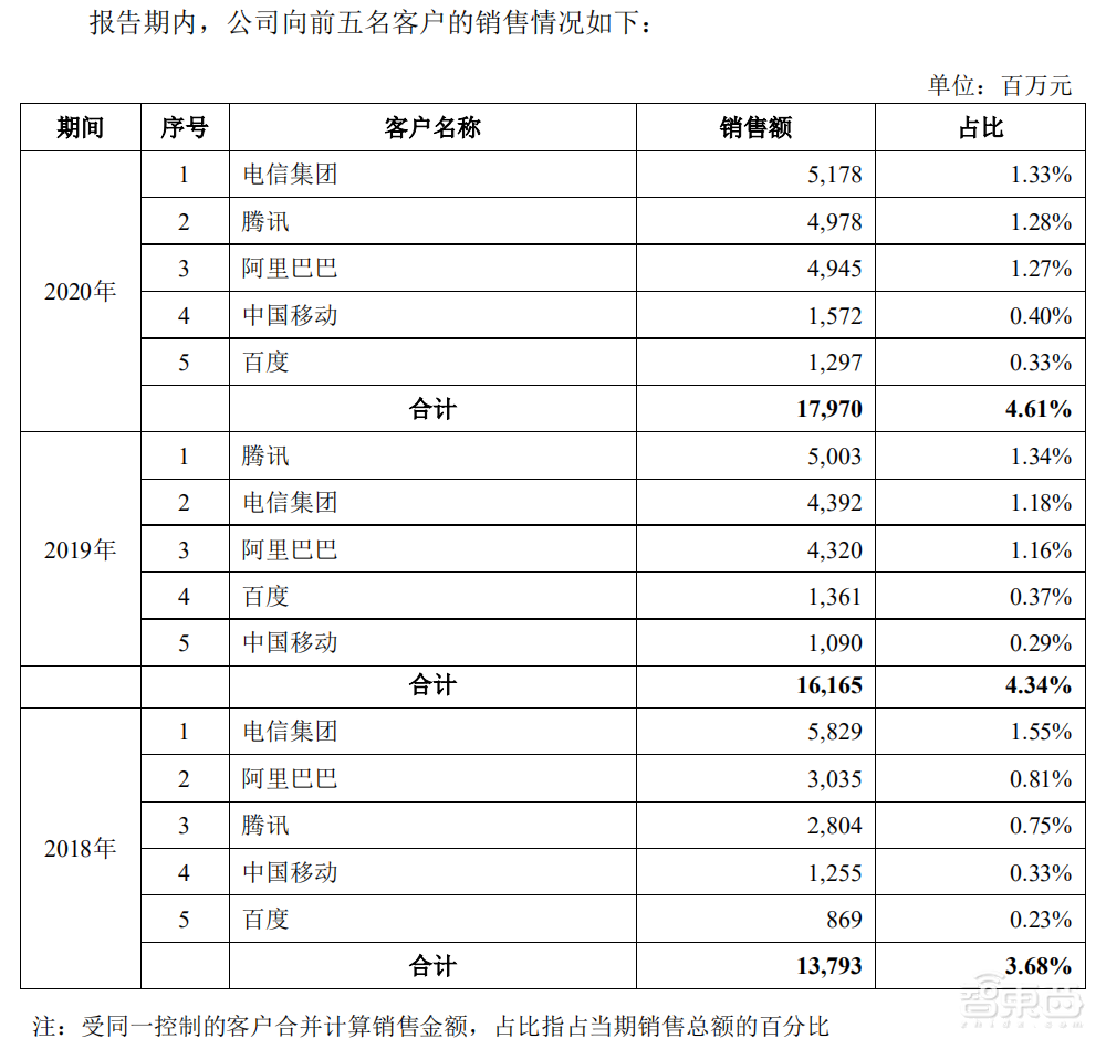 市值日涨超1000亿元，中国电信A股上市