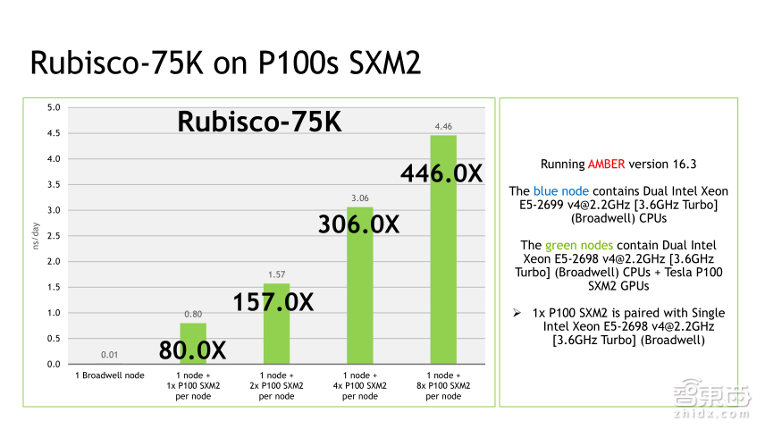 NVIDIA高级系统架构师易成:GPU加速高性能计算【PPT下载】