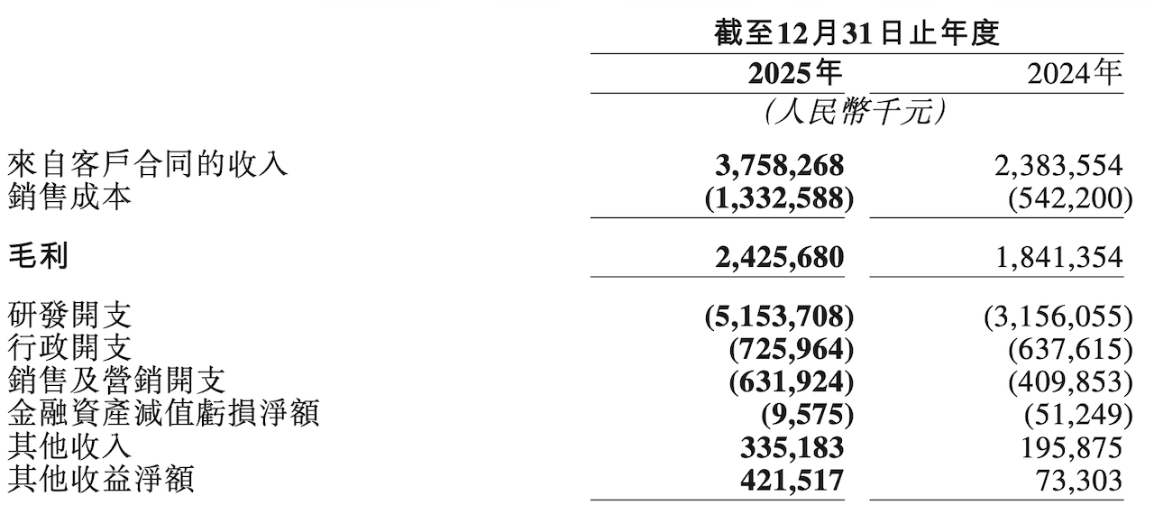 2025全年毛利超60%,中高阶智驾出货涨5倍,中国辅助驾驶龙头交卷