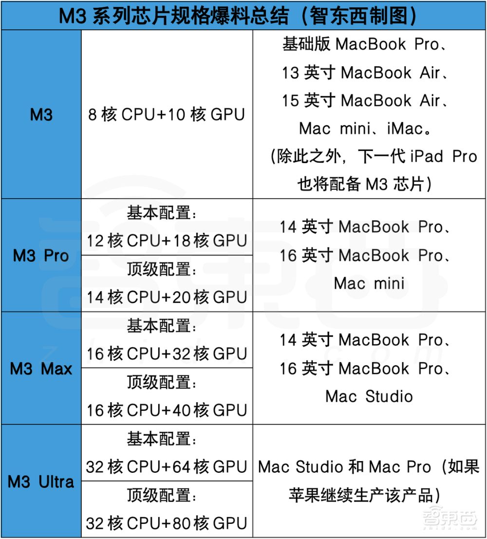 Apple Watch X史詩升級(jí)，Micro LED終于來了！還有M3 Ultra芯片核彈