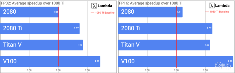 用两块RTX 8000做AI模型训练是什么体验？