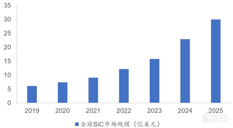 3年规模翻7倍统治 5G、IoT时代,化合物半导体材料深度报告 | 智东西内参