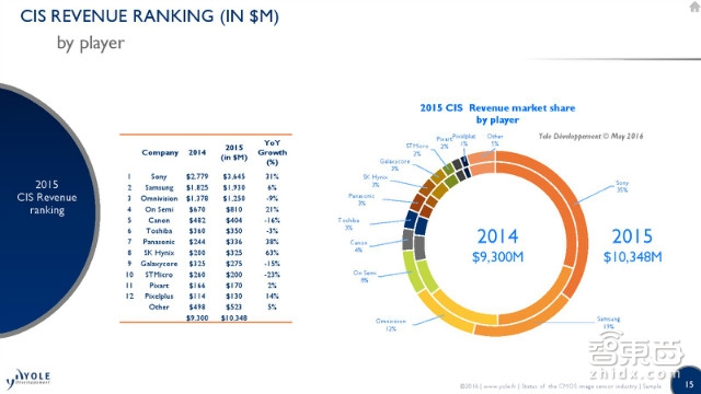 解密iPhone双摄背后的200亿市场 索尼苹果成最大赢家 | 智能内参