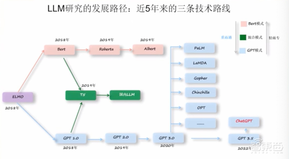 GPT-4要来了！一文看尽大型语言模型的过去、现在、未来