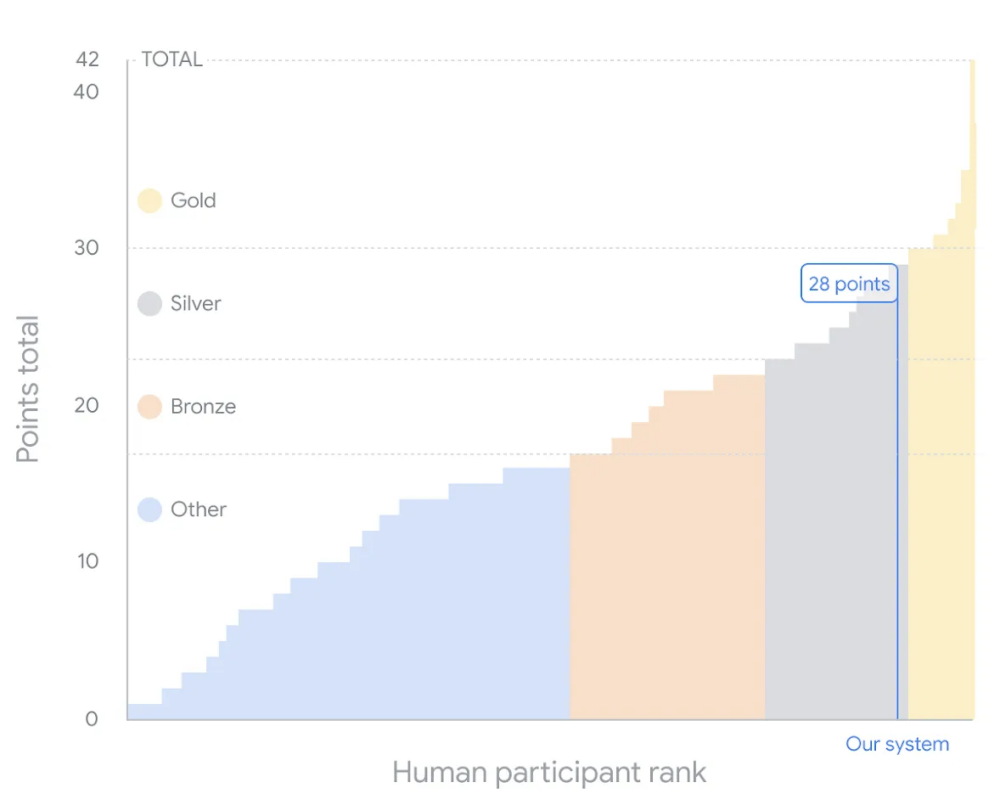 斯坦福中国学霸开挂创业：AI解数学难题，0产品目标估值3亿美元