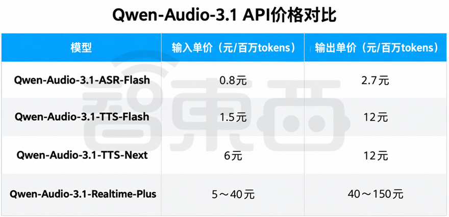 阿里一口气上新5款千问模型!价格最高降95%