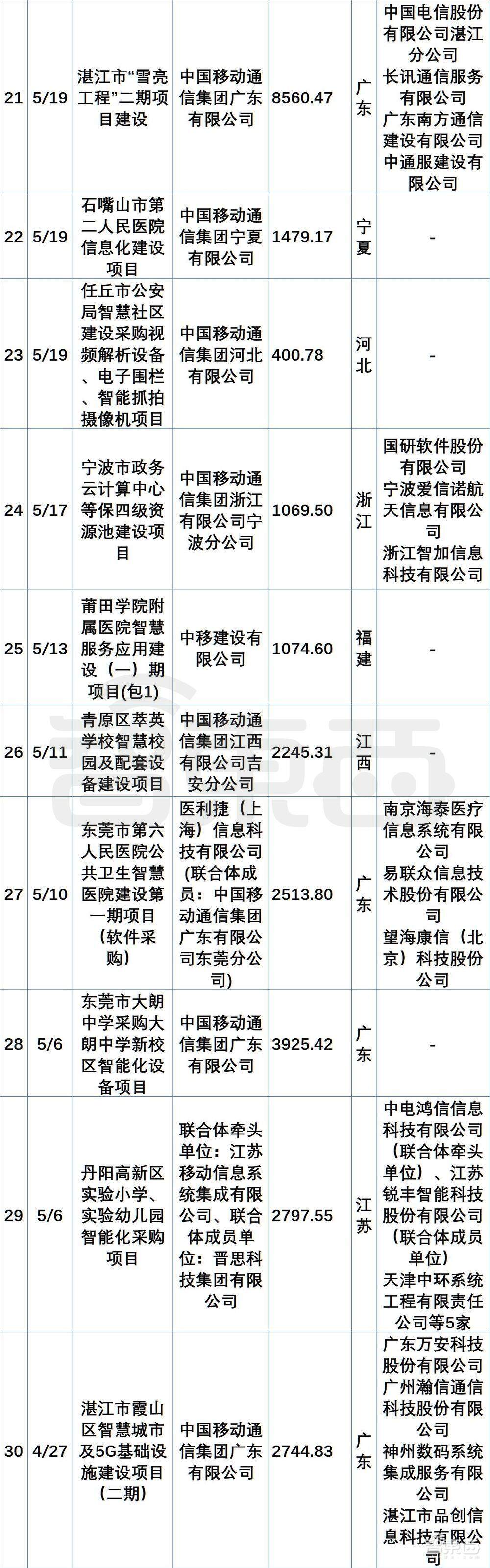 超200个最新政企大单中,阿里华为腾讯们集体“隐身”