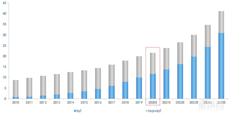 揭秘通信模组行业,物联网关键底层硬件,6大应用场景揭开国产化浪潮 | 智东西内参