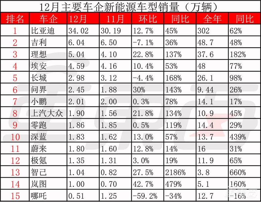 5张表看懂2023新能源车市：比亚迪理想超额完成目标，传统车企开始崛起