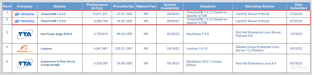 阿里云AMD护航,天谋科技携IoTDB登顶TPCx-IoT国际权威榜单