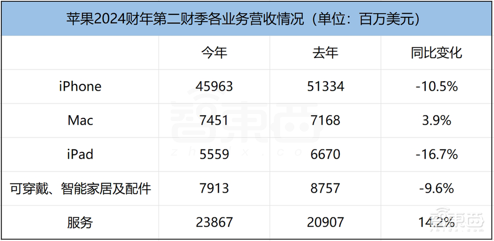 苹果季报惨淡?壕掷千亿美元回购,市值大涨超万亿元,库克回应AI和中国市场