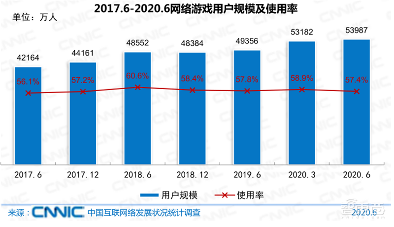 农村网民2.85亿！直播用户5.6亿 ，百页报告全景展现2020中国互联网真相 | 智东西内参