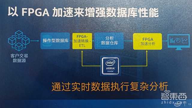 英特尔FPGA加速卡应用解读:让财务分析快8倍 首批OEM厂宣布采用