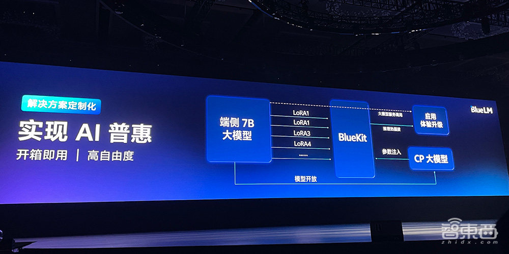 vivo连发5个自研大模型,亮出自研操作系统大招,130亿参数大模型手机直接跑