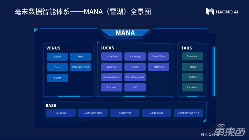 势头凶猛！毫末智行公布用户辅助驾驶行驶里程突破1000万公里大关！