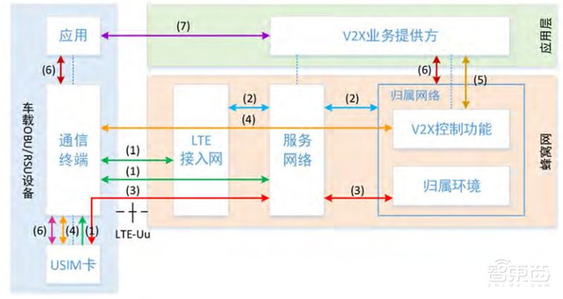 一文看懂5G怎样改变车联网!车联网LTE-V2X白皮书出炉【附下载】| 智东西内参