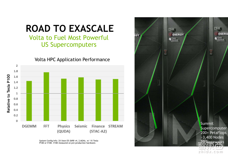 英伟达公开课实录 | Tesla V100深度讲解:专为深度学习设计的Tensor Core有多牛?
