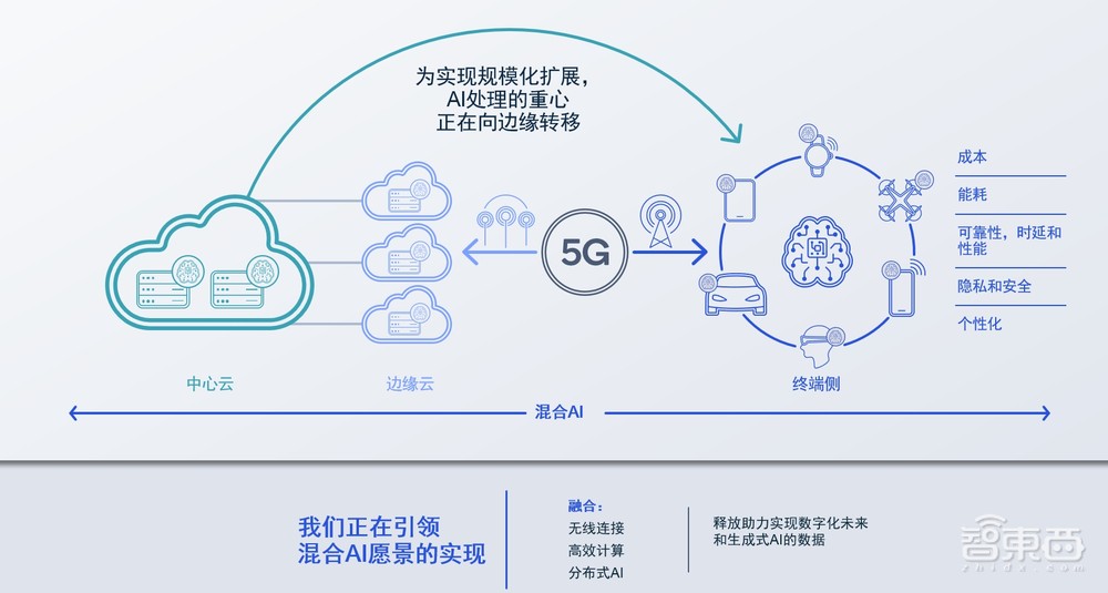 高通万卫星:生成式AI落地端侧,解密高通的软硬件AI大招丨GACS 2023