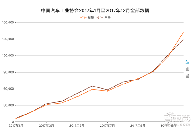大卖77万辆之后 新能源车市洗牌将至!