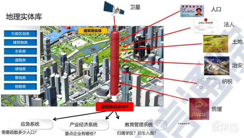 多省市提速数字孪生城市建设!十大新趋势、九大核心能力指向未来 | 智东西内参