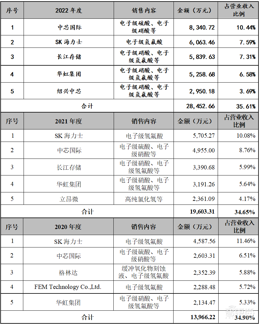 大基金参投!浙江冲出一家半导体材料IPO,开盘涨逾182%