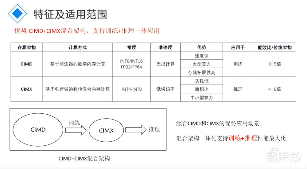 九天睿芯袁野：存内计算适配AIGC芯片需求，高速互联接口打通“搬运墙”丨GACS 2023