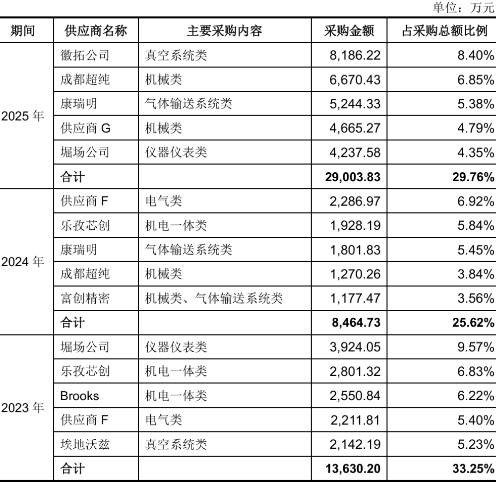 国内第一!江苏半导体设备龙头冲刺IPO:大基金三期持股,拟募资25亿