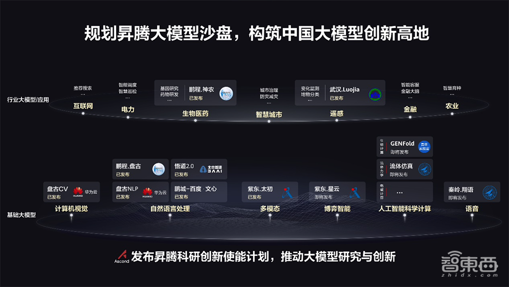 助攻大模型开发!华为甩出大模型全流程使能体系,中国算力网-智算网络上线